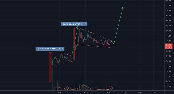 Forecasting Flag Pattern