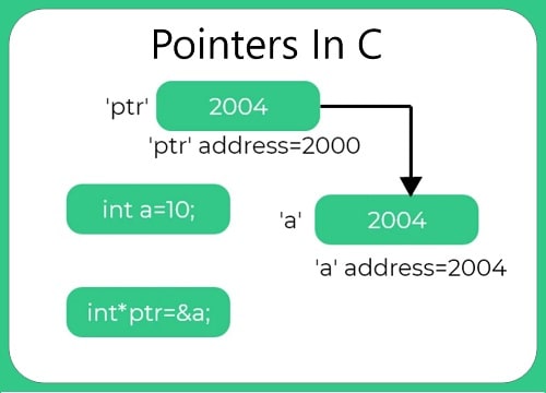 pointers in c